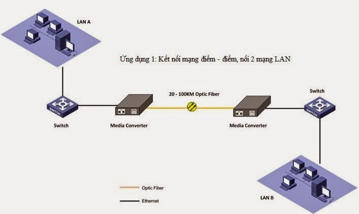 kết nối 2 điểm mạng lan